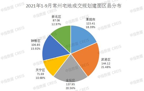 2021年1 9月常州房地產企業銷售業績top10