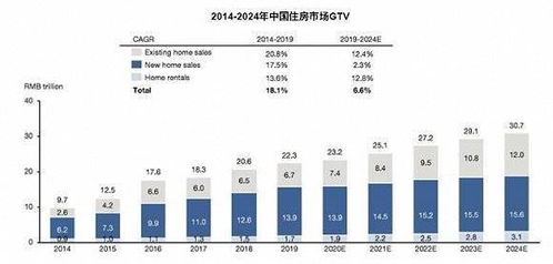 房地產年交易規模已超22萬億元 房產中介 資本羽翼 升級居