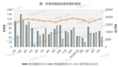 2024年1 5月天津房地產企業銷售業績top10