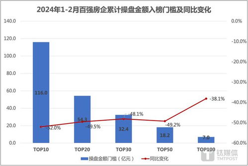 2月房地產市場數據出爐 成交量同比下降超7成,百強房企業績同比降6成