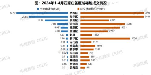 2024年1 4月石家莊房地產(chǎn)企業(yè)銷售業(yè)績(jī)top10