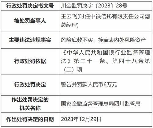違規開展房地產信托業務等,中鐵信托被罰款98萬元