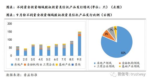 695只股權投資類信托前三季發行 超80 產品投向房地產