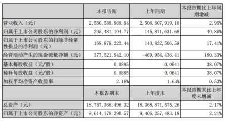 我愛我家一季度實現營收25.81億元 凈利潤同比增長40.86%