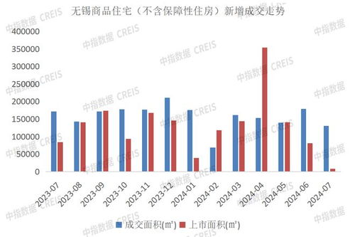2024年1 7月無錫房地產企業銷售業績排行榜