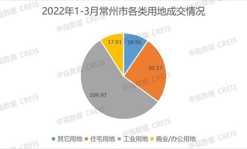 2022年1 3月常州房地產企業銷售業績top10