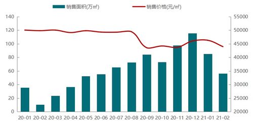 2021年1 2月北京房地產企業銷售業績排行榜