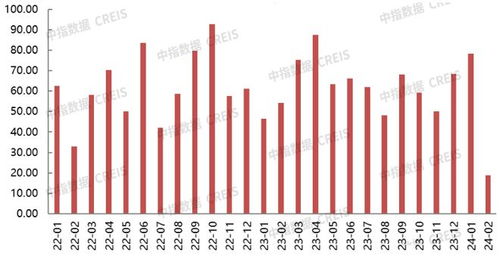 2024年1 2月北京房地產企業銷售業績top20