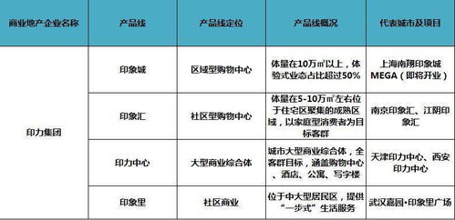 招商入門級從0到1,60家商業地產商產品線